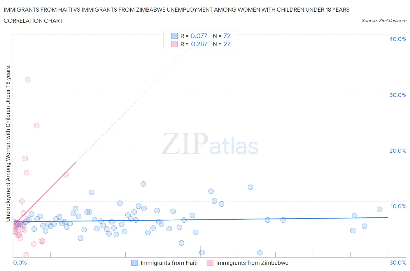 Immigrants from Haiti vs Immigrants from Zimbabwe Unemployment Among Women with Children Under 18 years