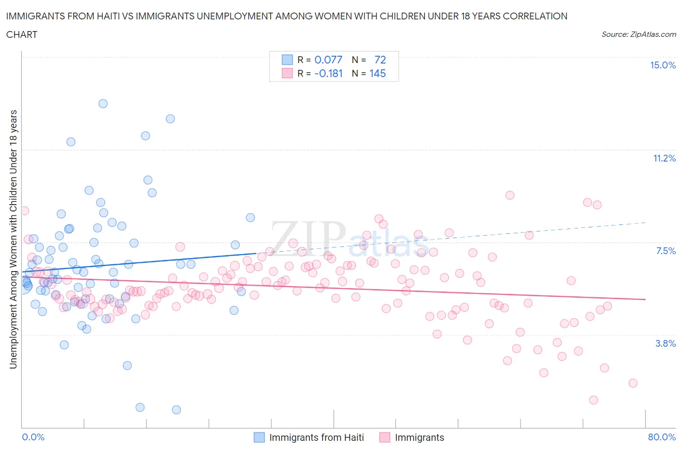 Immigrants from Haiti vs Immigrants Unemployment Among Women with Children Under 18 years