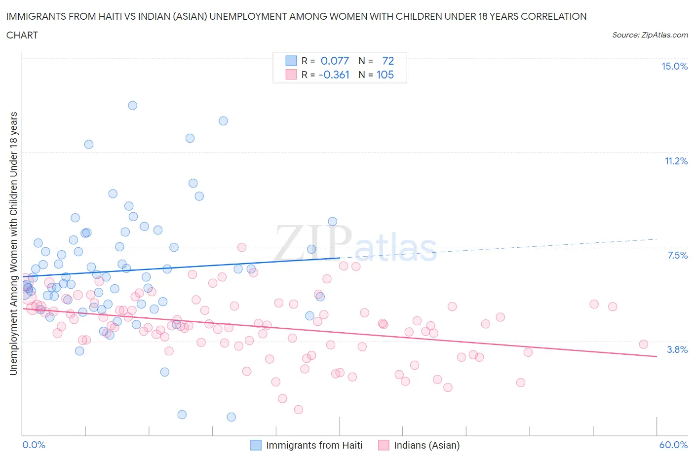 Immigrants from Haiti vs Indian (Asian) Unemployment Among Women with Children Under 18 years