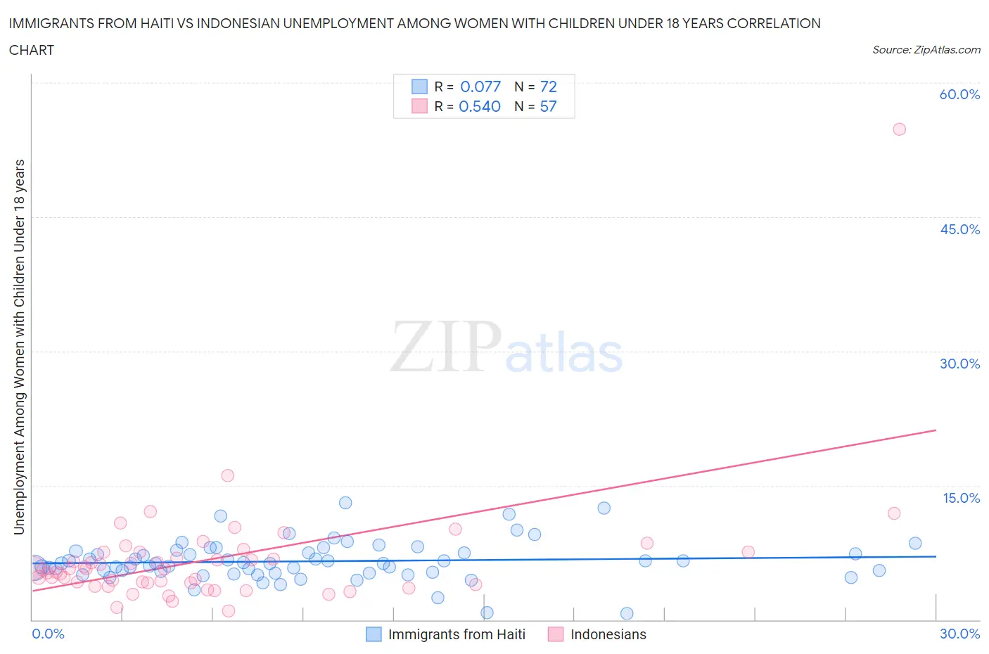 Immigrants from Haiti vs Indonesian Unemployment Among Women with Children Under 18 years