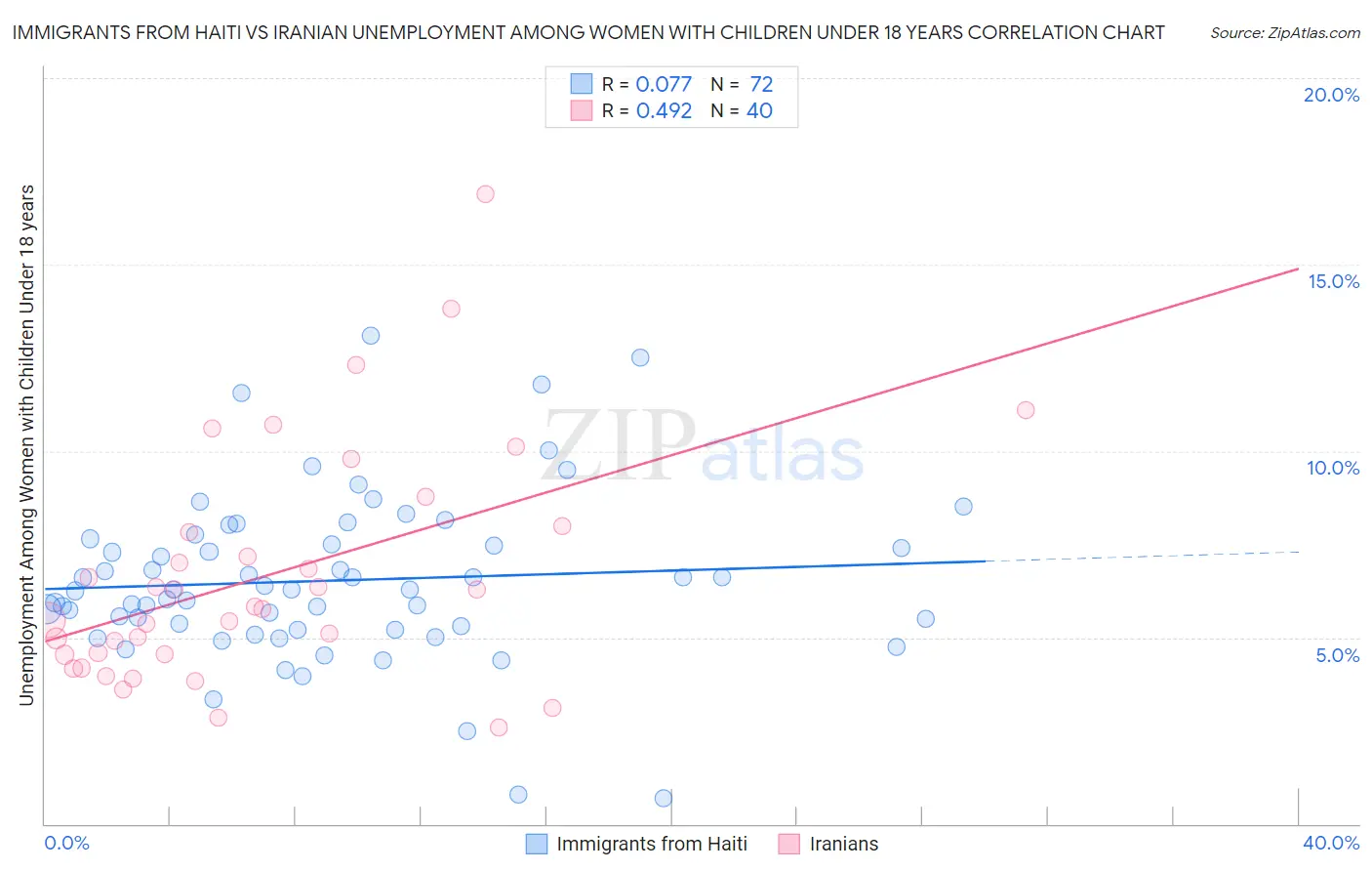 Immigrants from Haiti vs Iranian Unemployment Among Women with Children Under 18 years