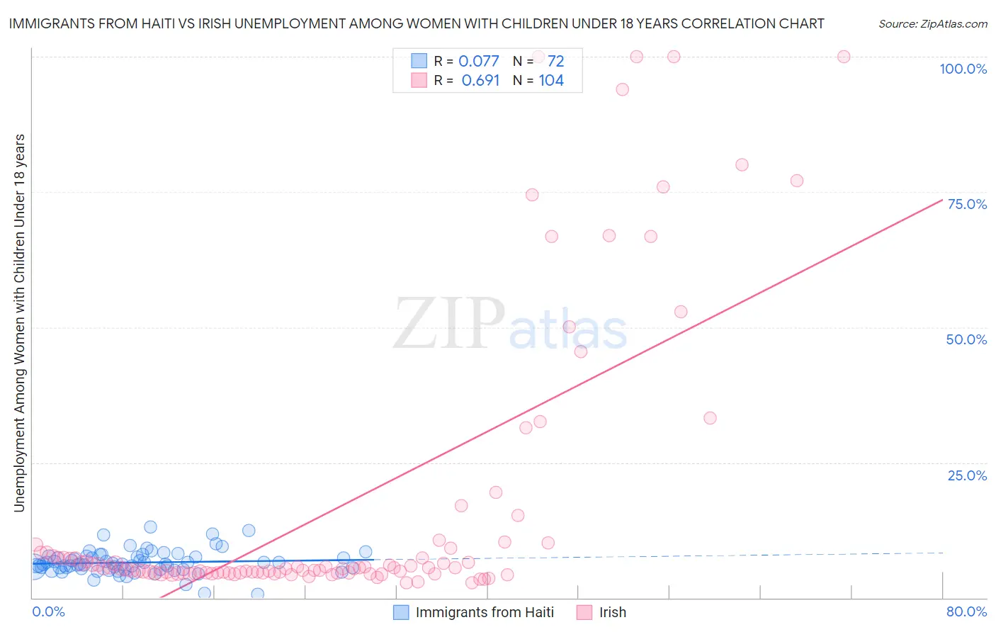 Immigrants from Haiti vs Irish Unemployment Among Women with Children Under 18 years