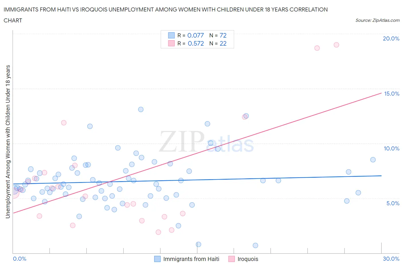 Immigrants from Haiti vs Iroquois Unemployment Among Women with Children Under 18 years