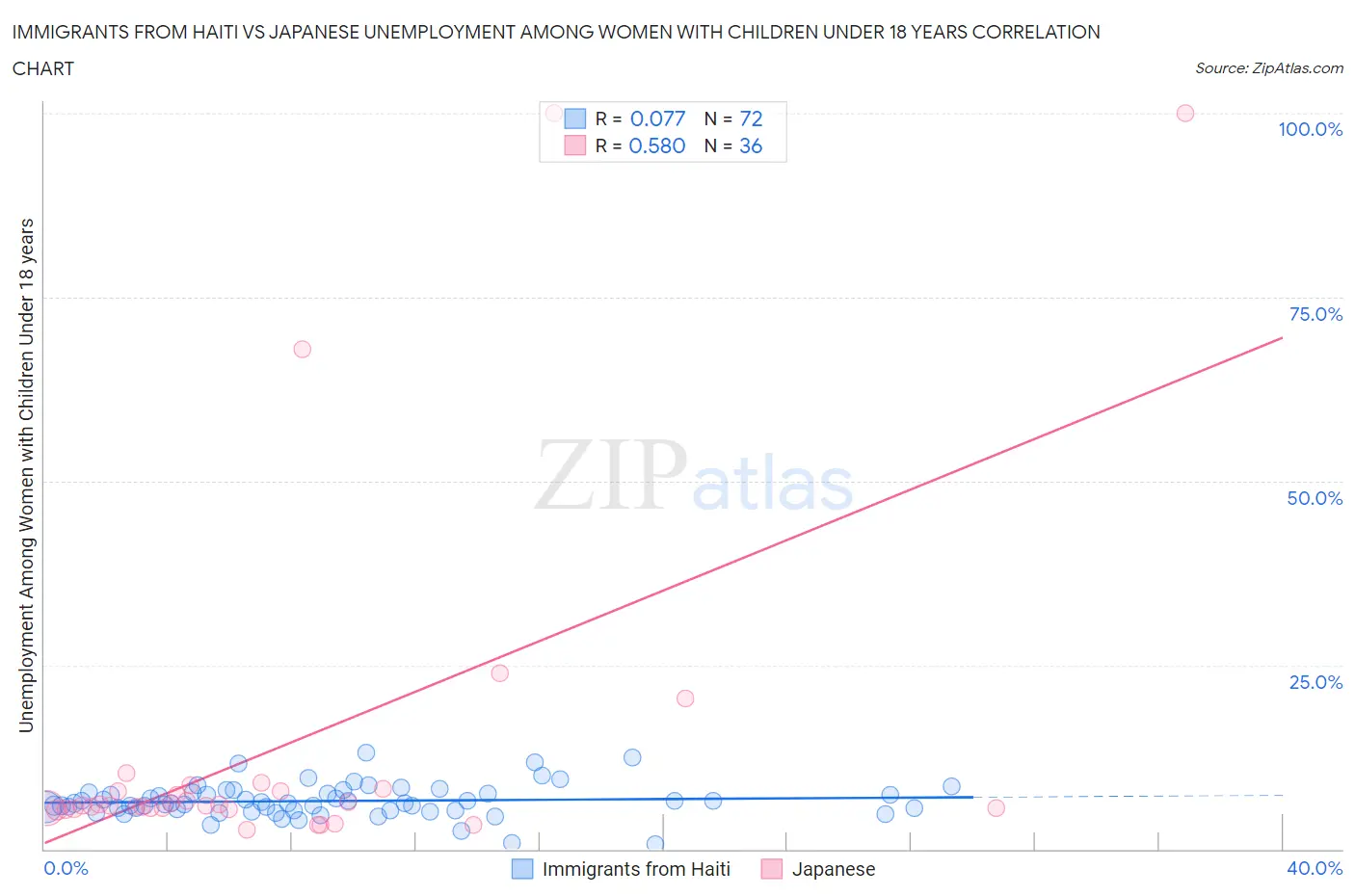 Immigrants from Haiti vs Japanese Unemployment Among Women with Children Under 18 years