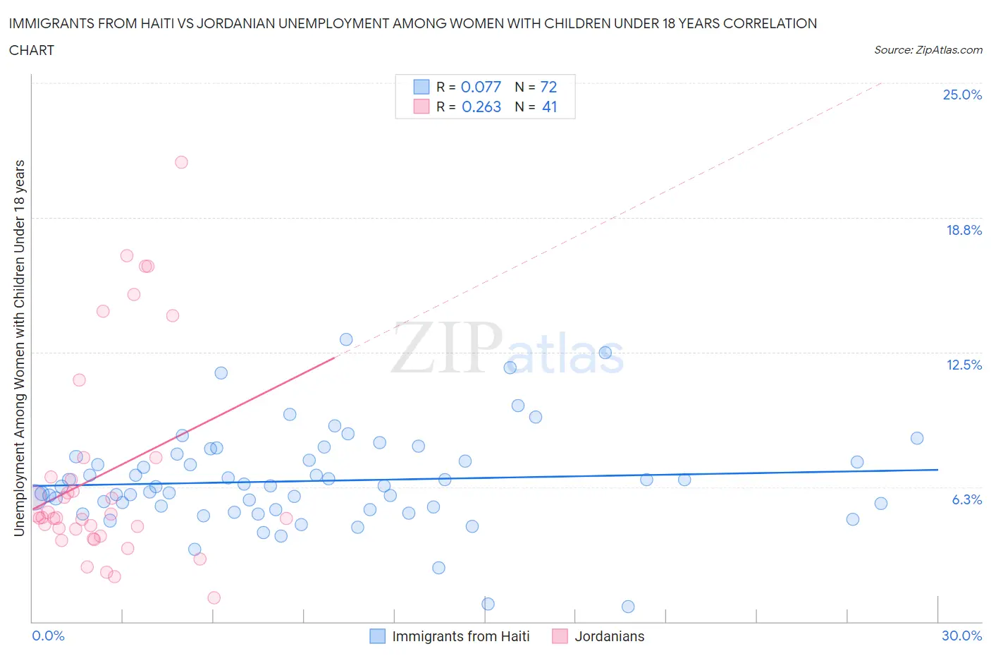 Immigrants from Haiti vs Jordanian Unemployment Among Women with Children Under 18 years