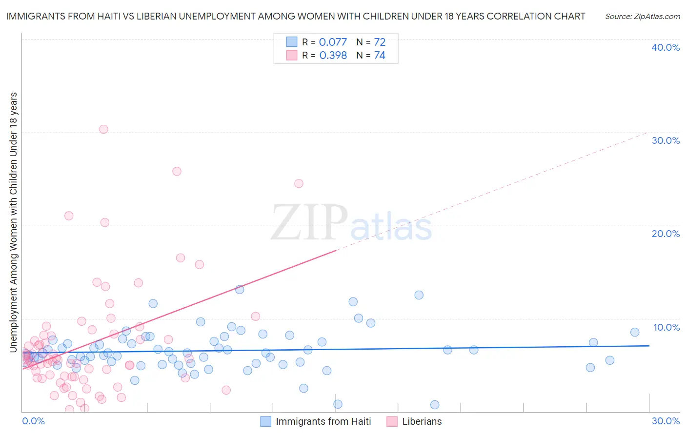 Immigrants from Haiti vs Liberian Unemployment Among Women with Children Under 18 years