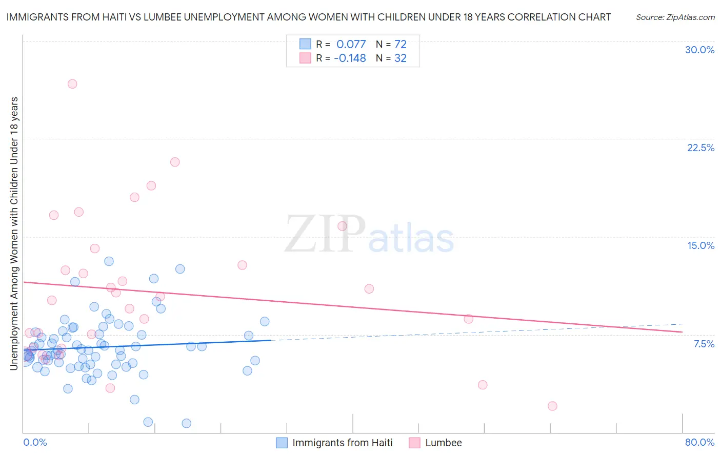 Immigrants from Haiti vs Lumbee Unemployment Among Women with Children Under 18 years