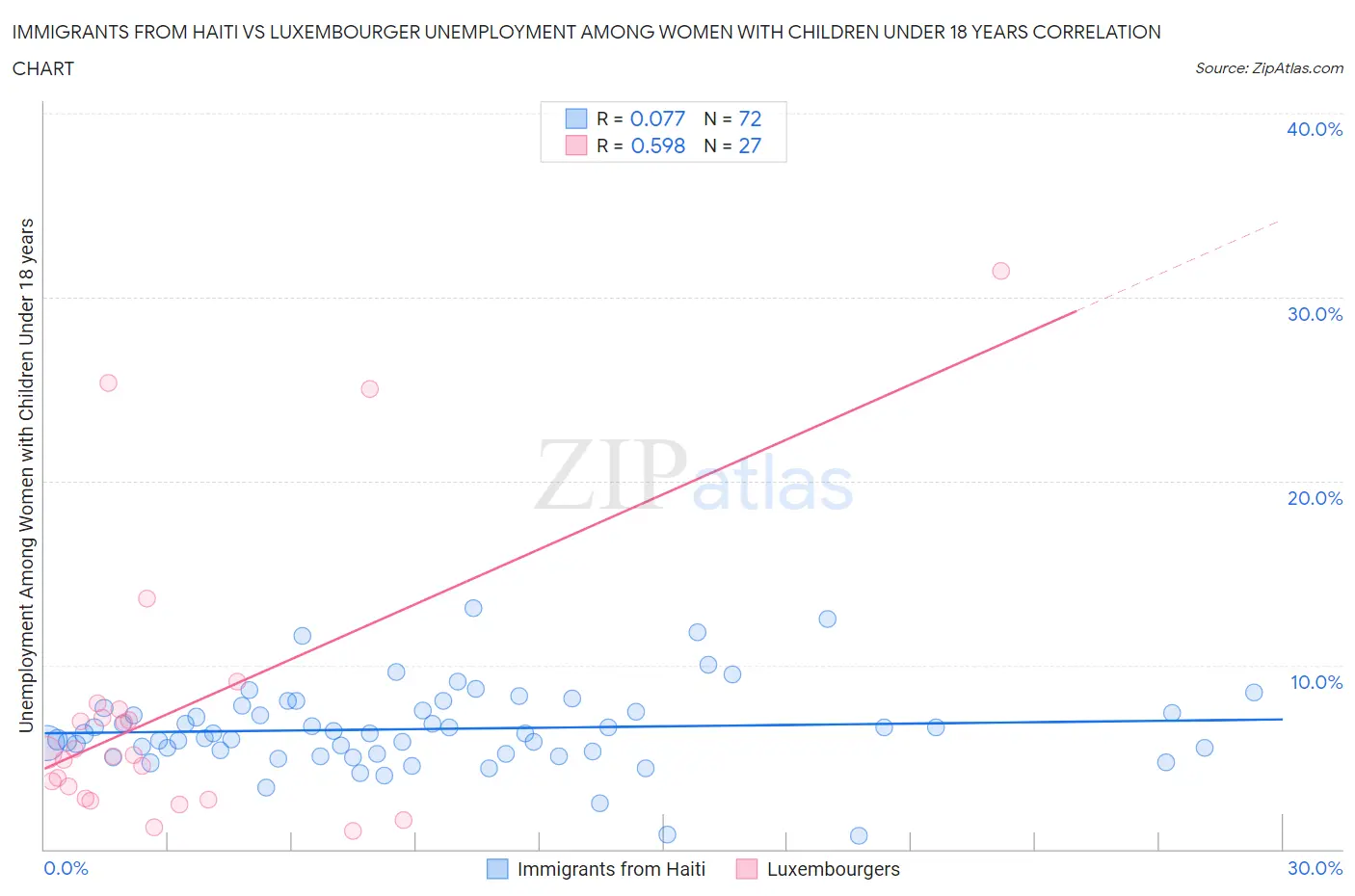 Immigrants from Haiti vs Luxembourger Unemployment Among Women with Children Under 18 years