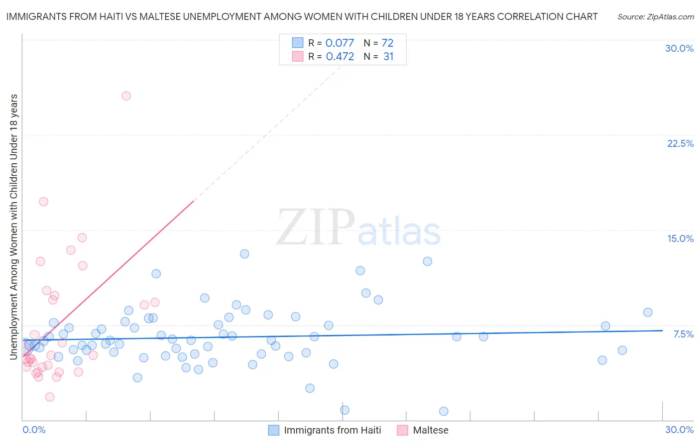 Immigrants from Haiti vs Maltese Unemployment Among Women with Children Under 18 years