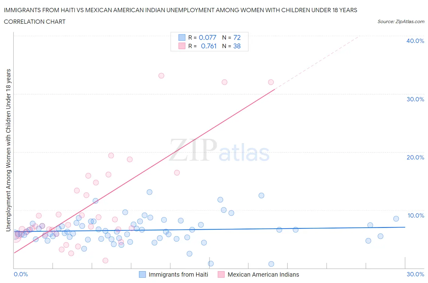 Immigrants from Haiti vs Mexican American Indian Unemployment Among Women with Children Under 18 years