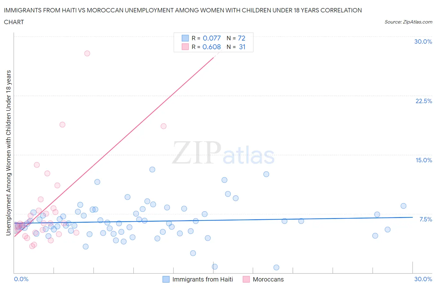 Immigrants from Haiti vs Moroccan Unemployment Among Women with Children Under 18 years