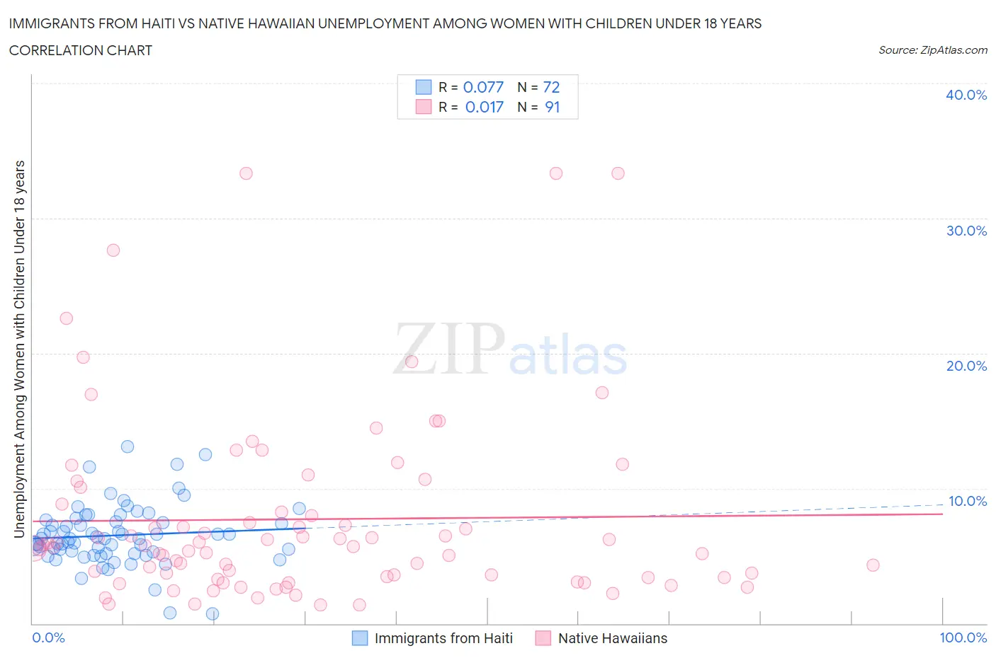 Immigrants from Haiti vs Native Hawaiian Unemployment Among Women with Children Under 18 years