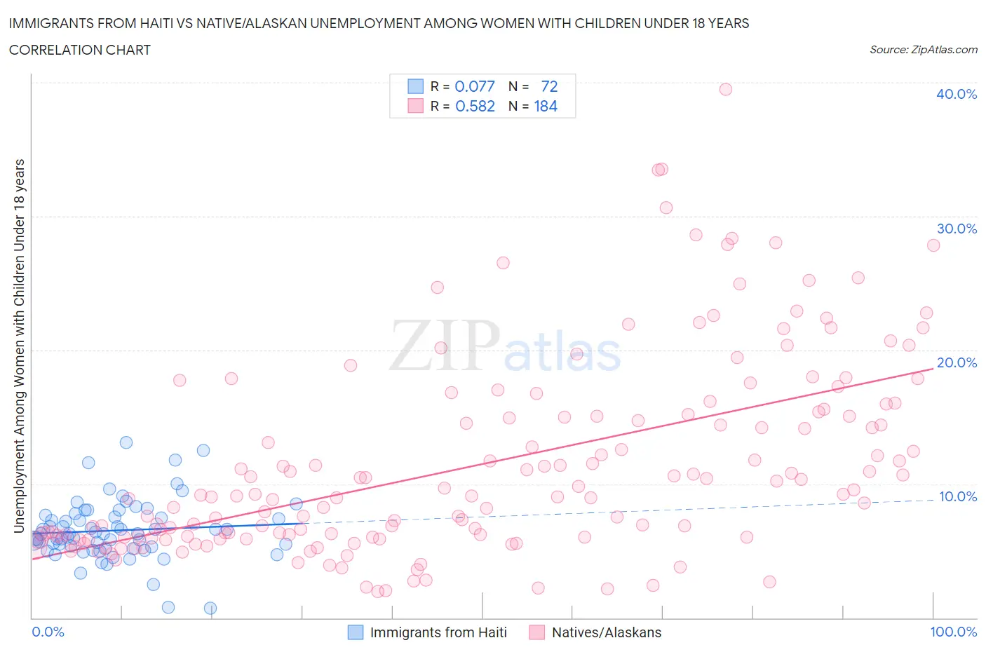 Immigrants from Haiti vs Native/Alaskan Unemployment Among Women with Children Under 18 years