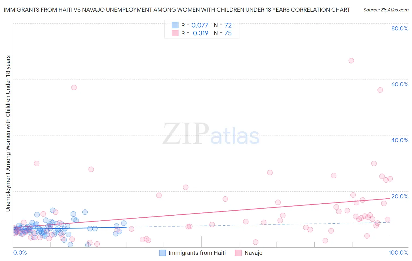 Immigrants from Haiti vs Navajo Unemployment Among Women with Children Under 18 years