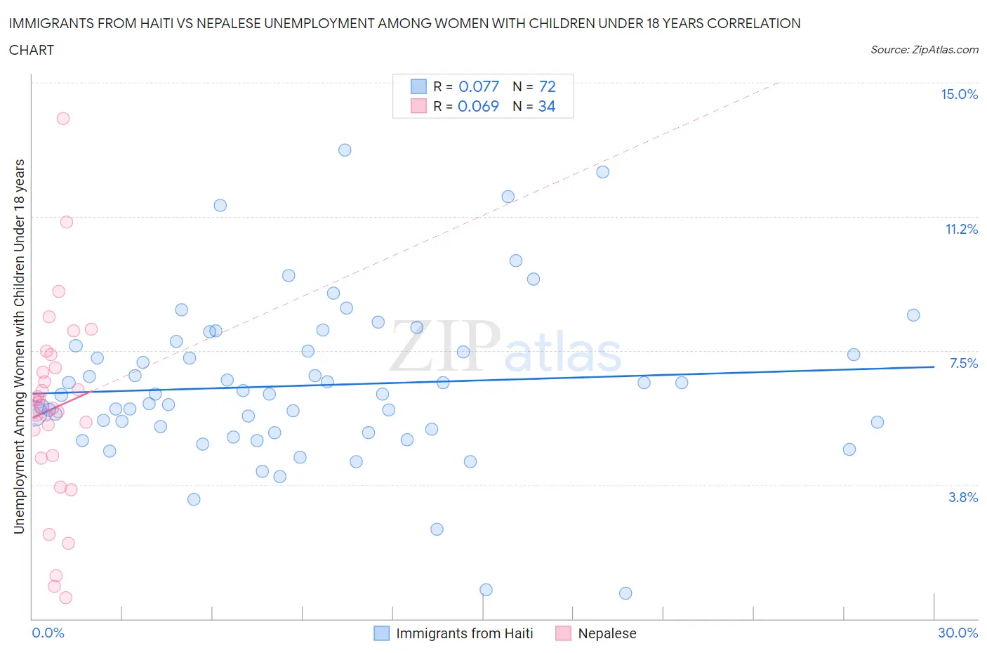 Immigrants from Haiti vs Nepalese Unemployment Among Women with Children Under 18 years