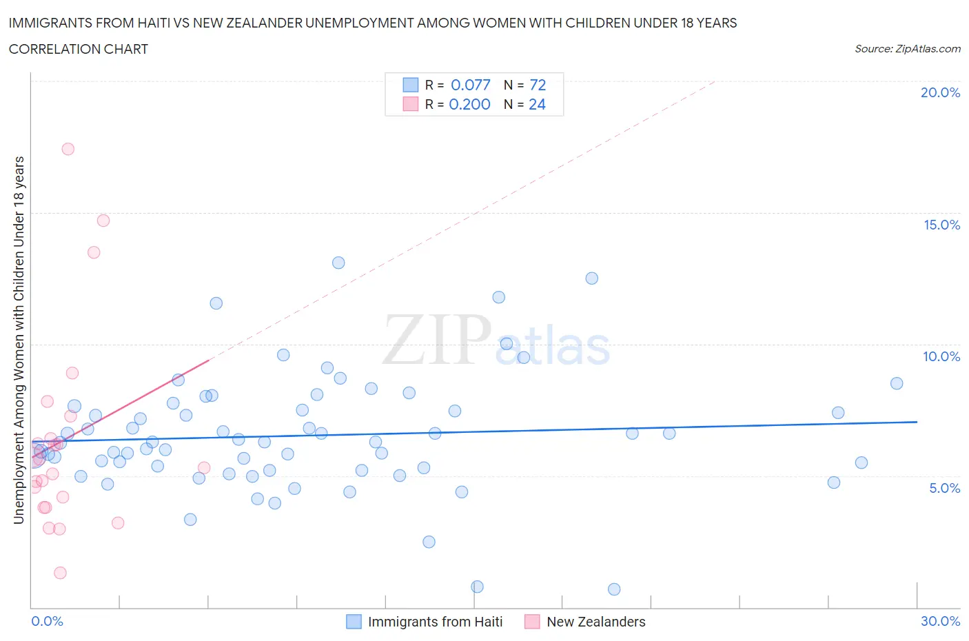 Immigrants from Haiti vs New Zealander Unemployment Among Women with Children Under 18 years