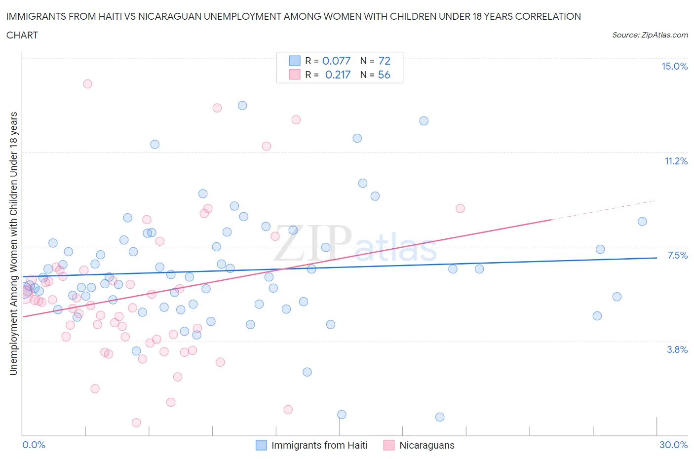 Immigrants from Haiti vs Nicaraguan Unemployment Among Women with Children Under 18 years