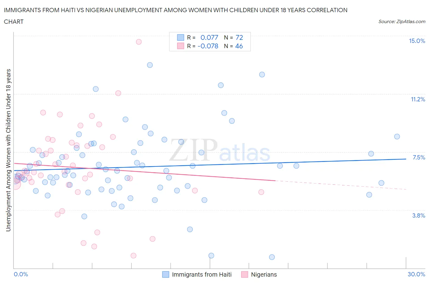 Immigrants from Haiti vs Nigerian Unemployment Among Women with Children Under 18 years