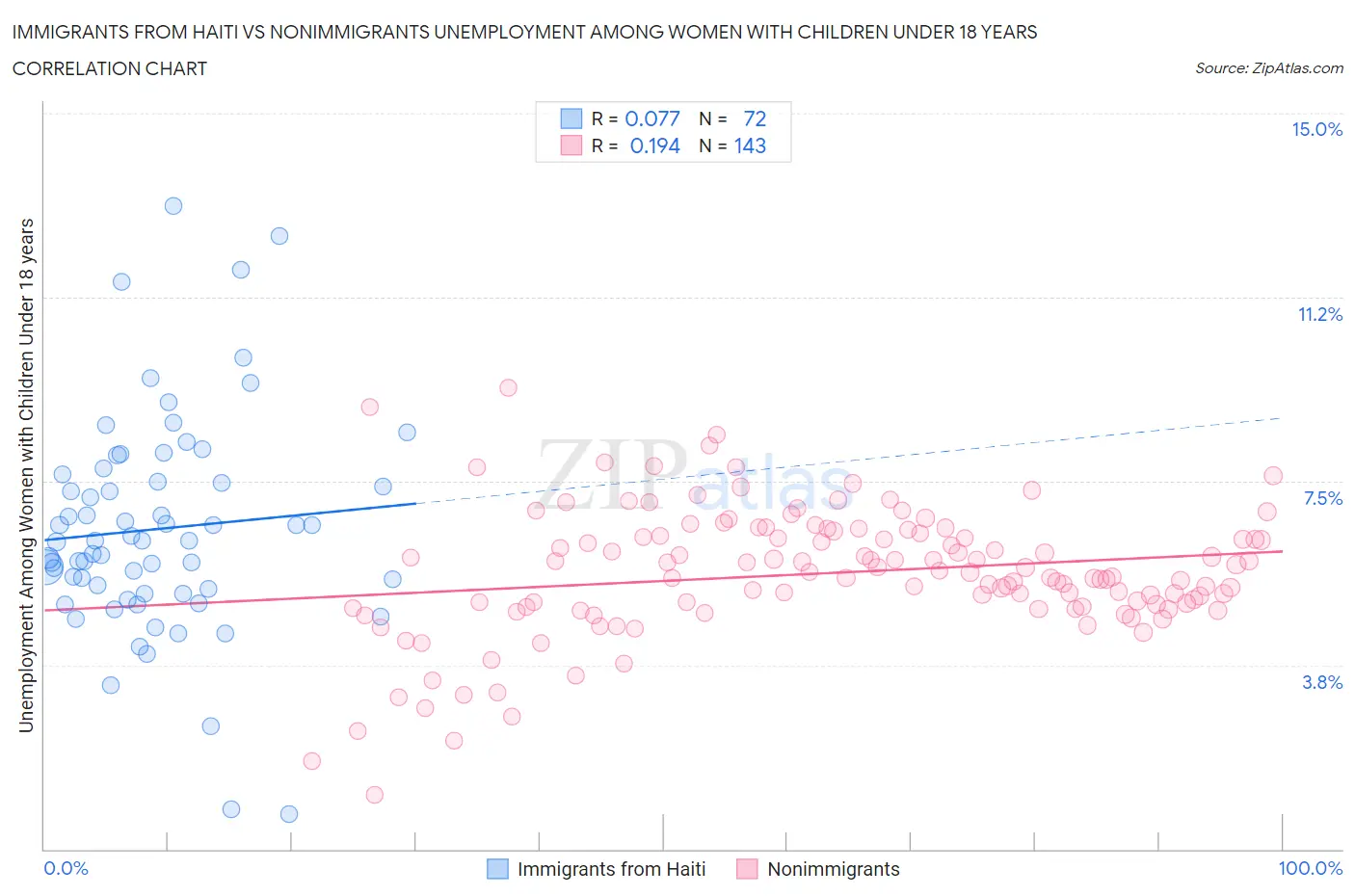 Immigrants from Haiti vs Nonimmigrants Unemployment Among Women with Children Under 18 years