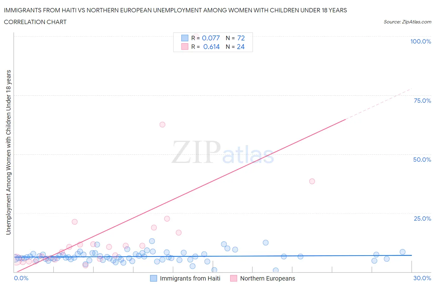 Immigrants from Haiti vs Northern European Unemployment Among Women with Children Under 18 years