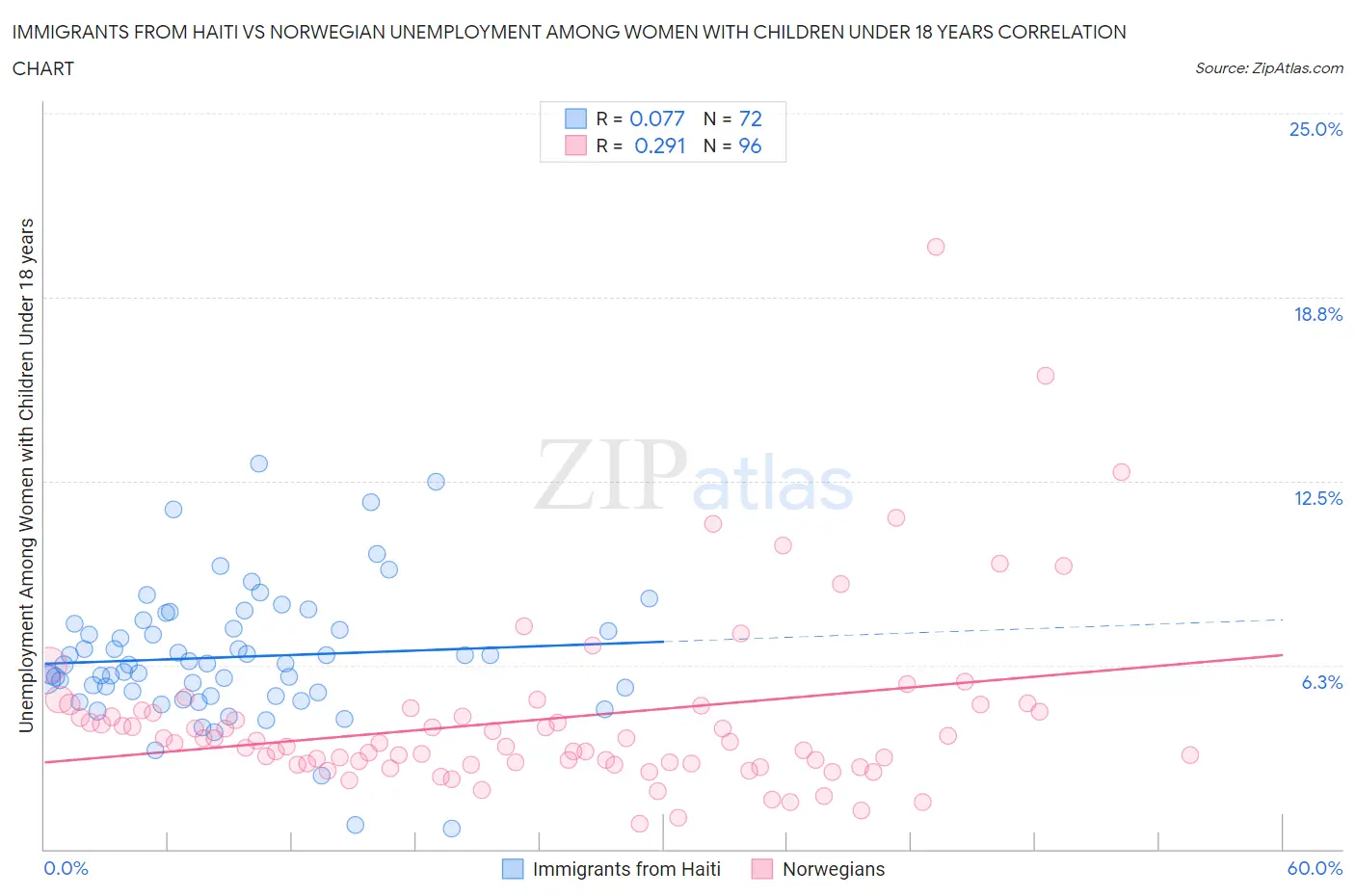Immigrants from Haiti vs Norwegian Unemployment Among Women with Children Under 18 years