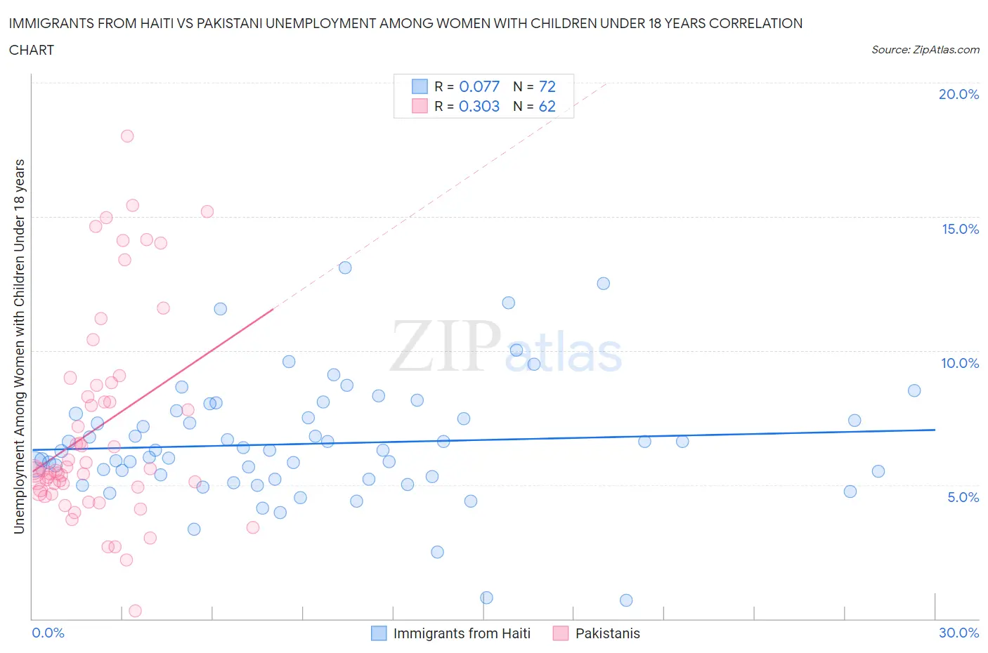 Immigrants from Haiti vs Pakistani Unemployment Among Women with Children Under 18 years