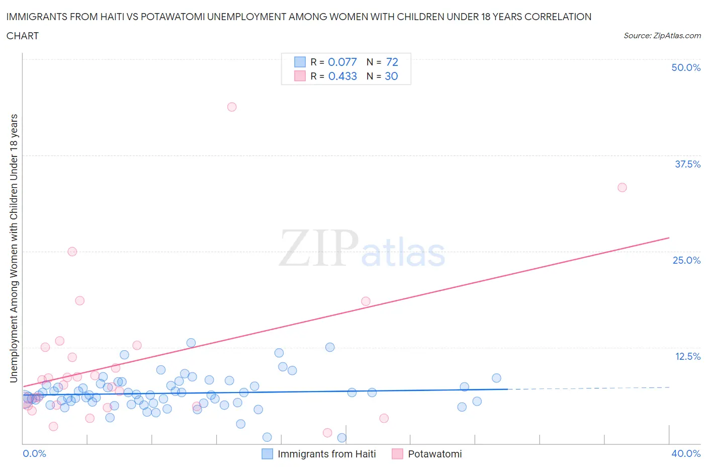Immigrants from Haiti vs Potawatomi Unemployment Among Women with Children Under 18 years