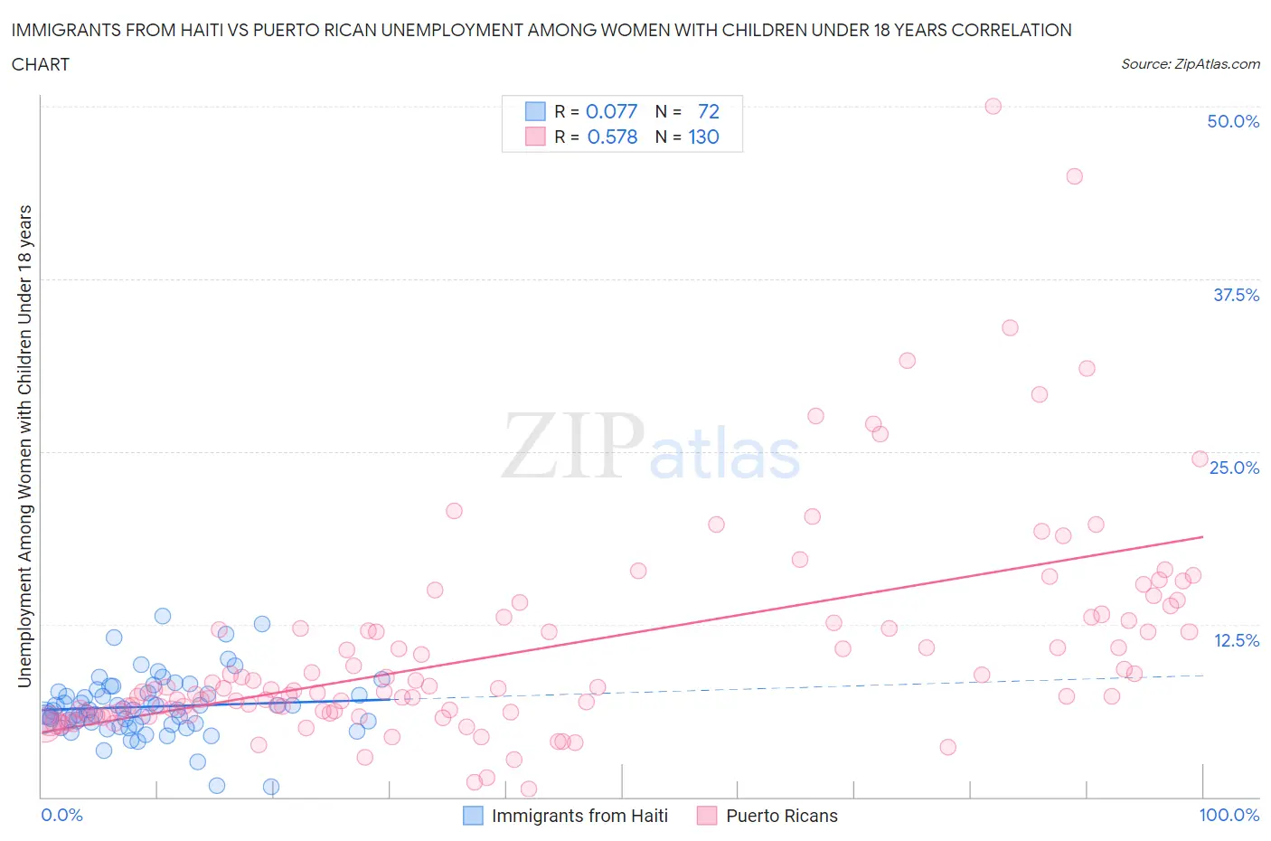 Immigrants from Haiti vs Puerto Rican Unemployment Among Women with Children Under 18 years