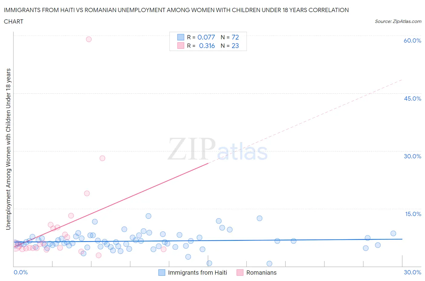 Immigrants from Haiti vs Romanian Unemployment Among Women with Children Under 18 years