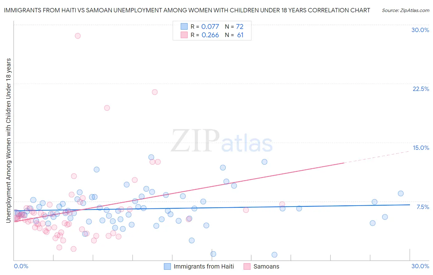 Immigrants from Haiti vs Samoan Unemployment Among Women with Children Under 18 years