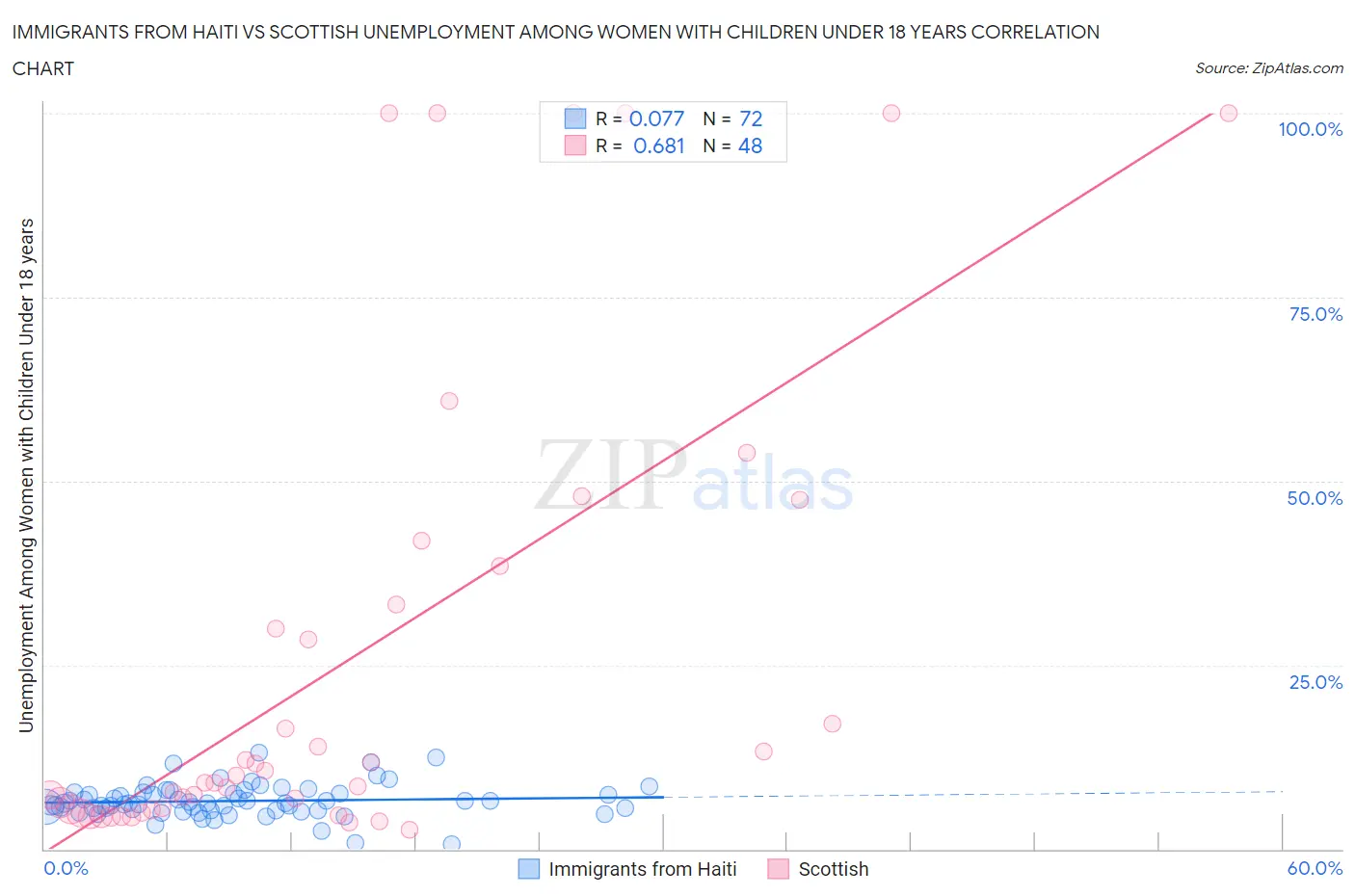 Immigrants from Haiti vs Scottish Unemployment Among Women with Children Under 18 years