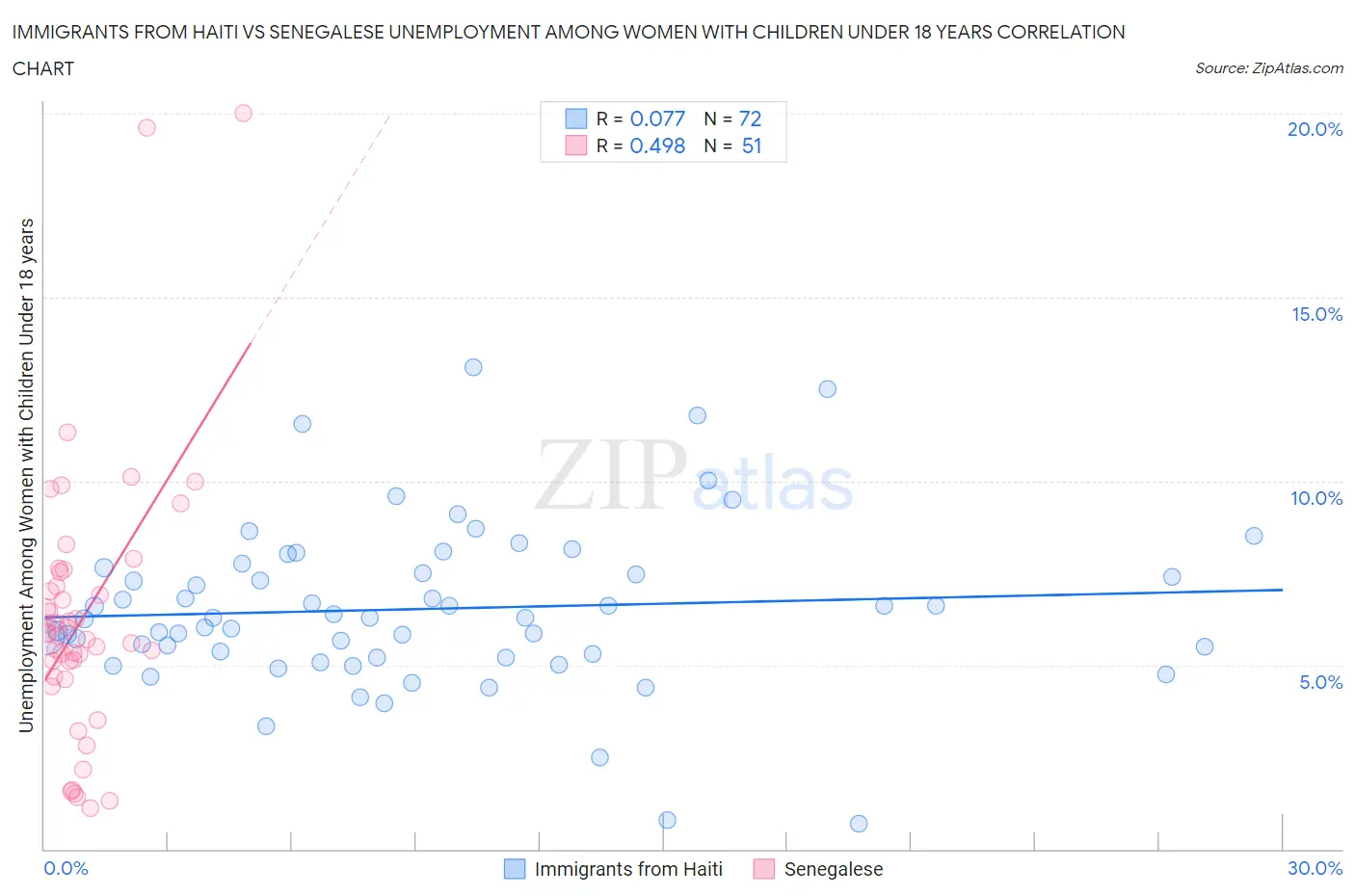 Immigrants from Haiti vs Senegalese Unemployment Among Women with Children Under 18 years