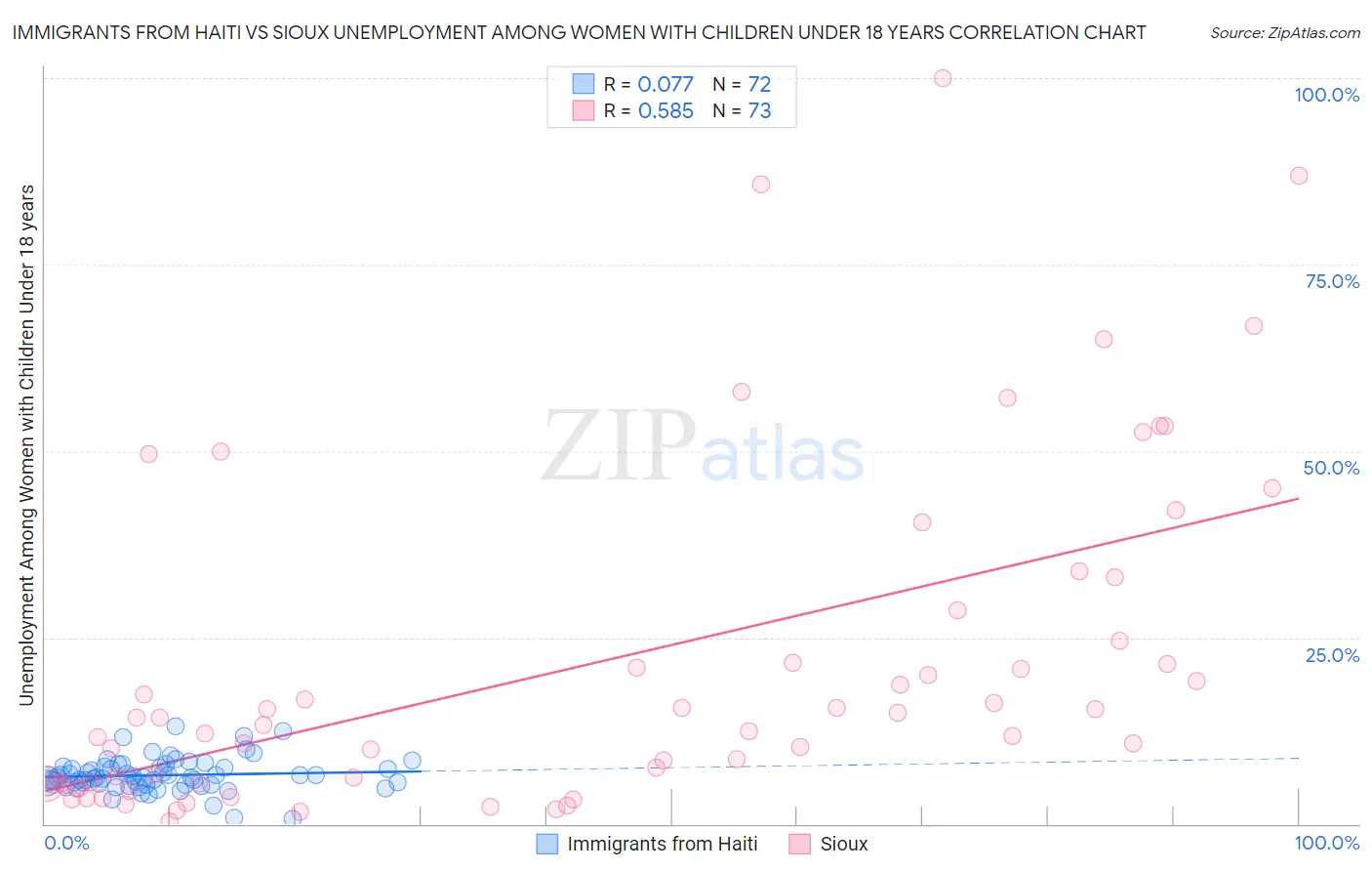 Immigrants from Haiti vs Sioux Unemployment Among Women with Children Under 18 years
