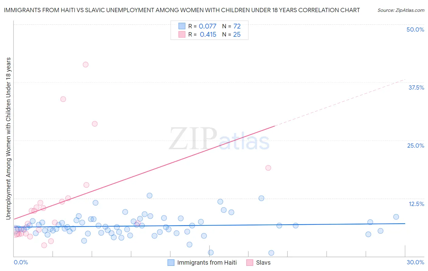 Immigrants from Haiti vs Slavic Unemployment Among Women with Children Under 18 years