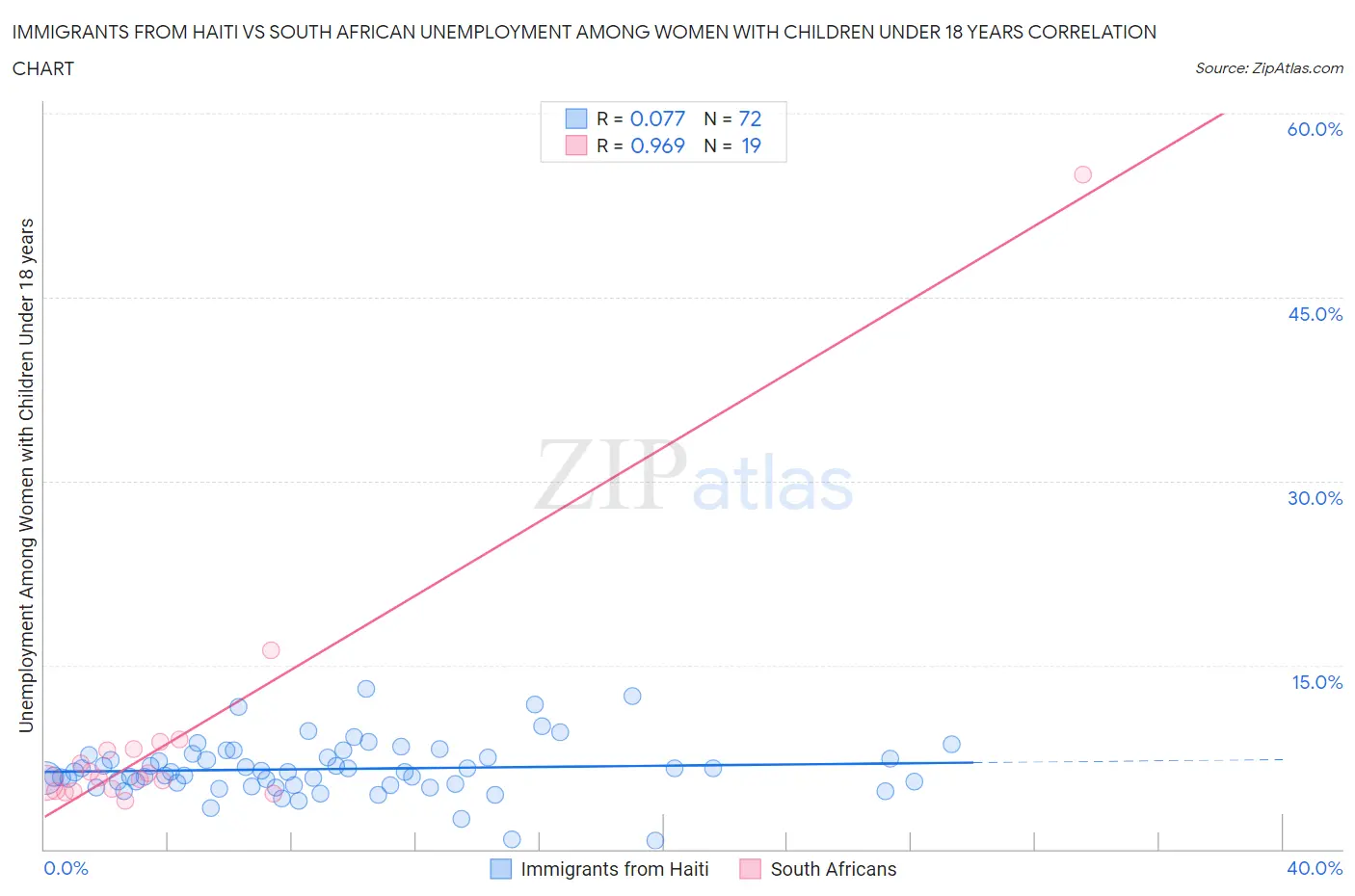 Immigrants from Haiti vs South African Unemployment Among Women with Children Under 18 years