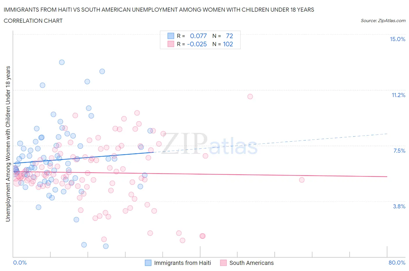 Immigrants from Haiti vs South American Unemployment Among Women with Children Under 18 years