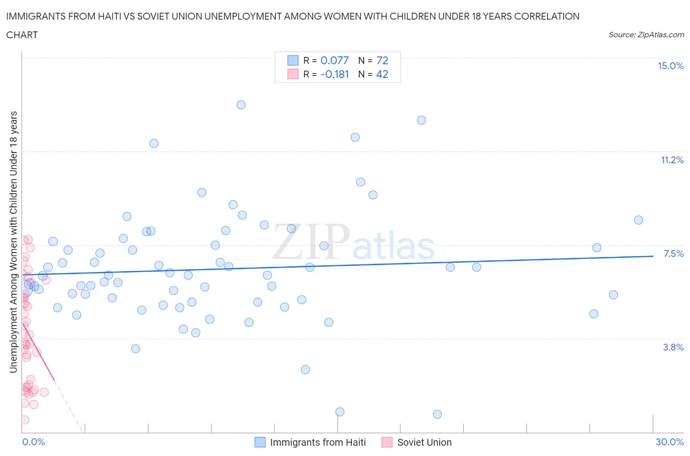 Immigrants from Haiti vs Soviet Union Unemployment Among Women with Children Under 18 years