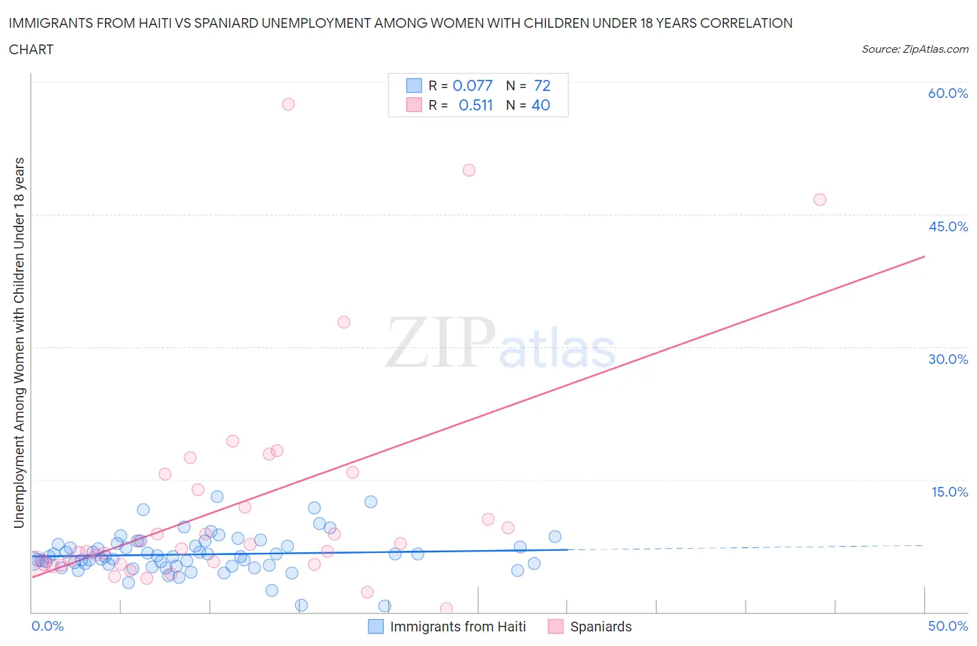 Immigrants from Haiti vs Spaniard Unemployment Among Women with Children Under 18 years