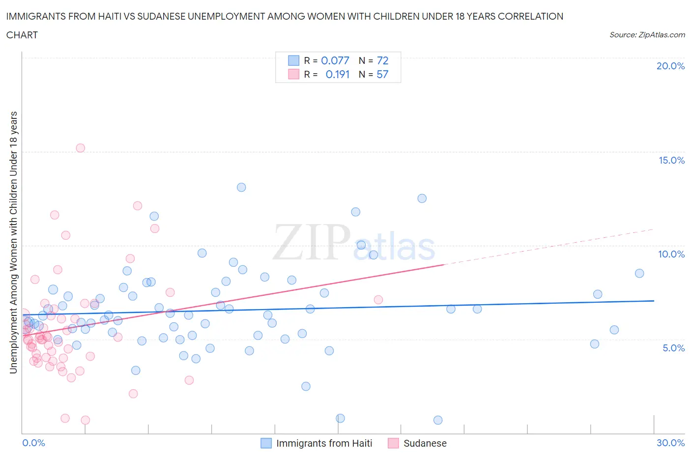 Immigrants from Haiti vs Sudanese Unemployment Among Women with Children Under 18 years
