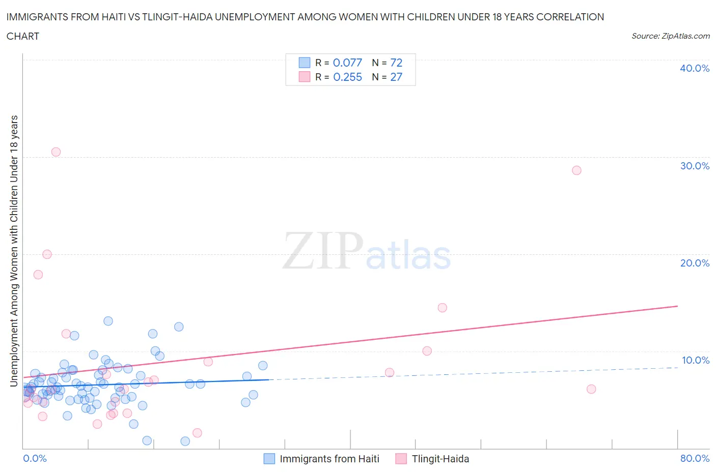 Immigrants from Haiti vs Tlingit-Haida Unemployment Among Women with Children Under 18 years