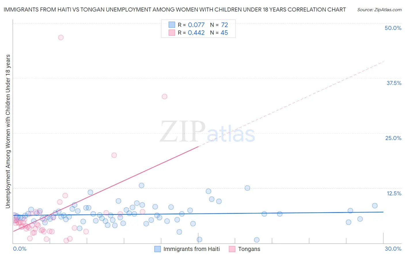 Immigrants from Haiti vs Tongan Unemployment Among Women with Children Under 18 years