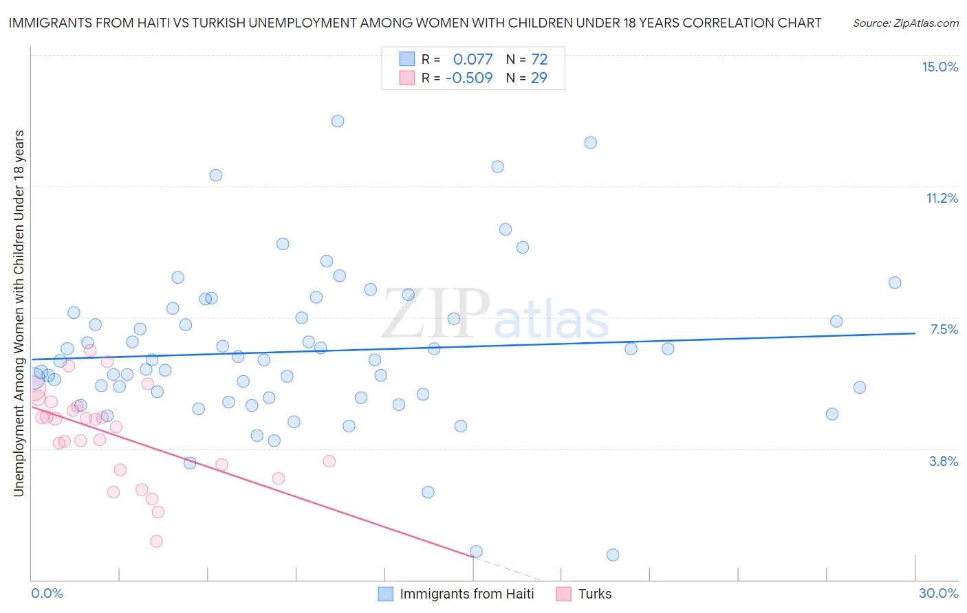 Immigrants from Haiti vs Turkish Unemployment Among Women with Children Under 18 years