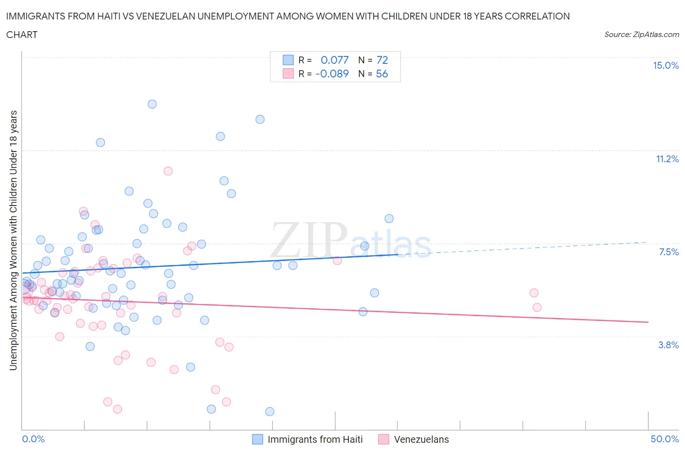 Immigrants from Haiti vs Venezuelan Unemployment Among Women with Children Under 18 years