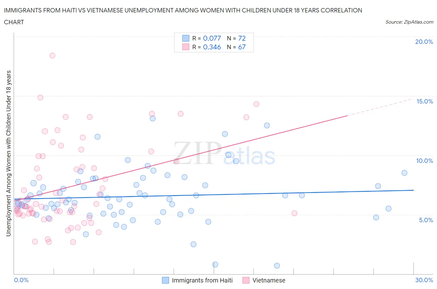 Immigrants from Haiti vs Vietnamese Unemployment Among Women with Children Under 18 years