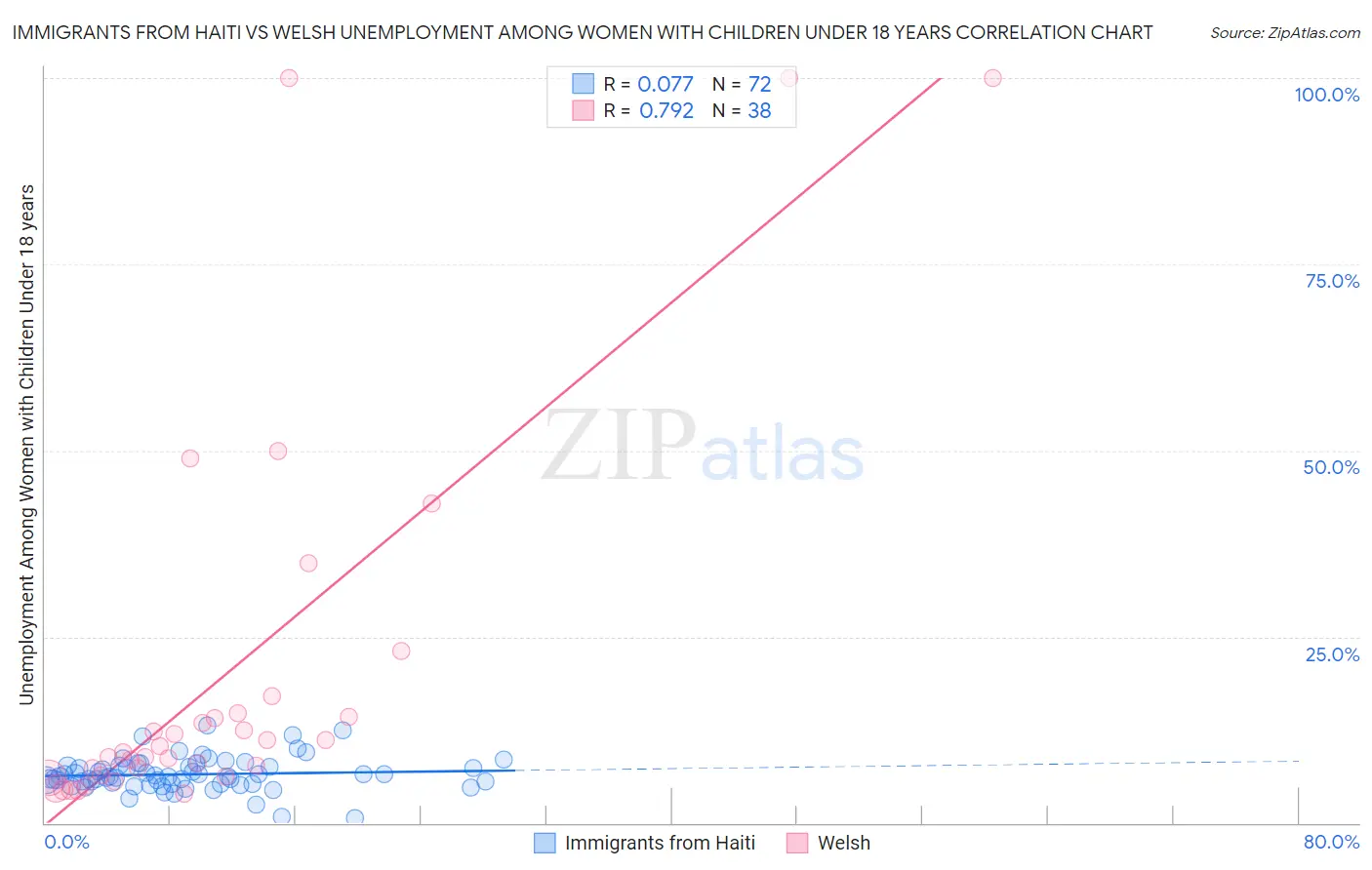 Immigrants from Haiti vs Welsh Unemployment Among Women with Children Under 18 years
