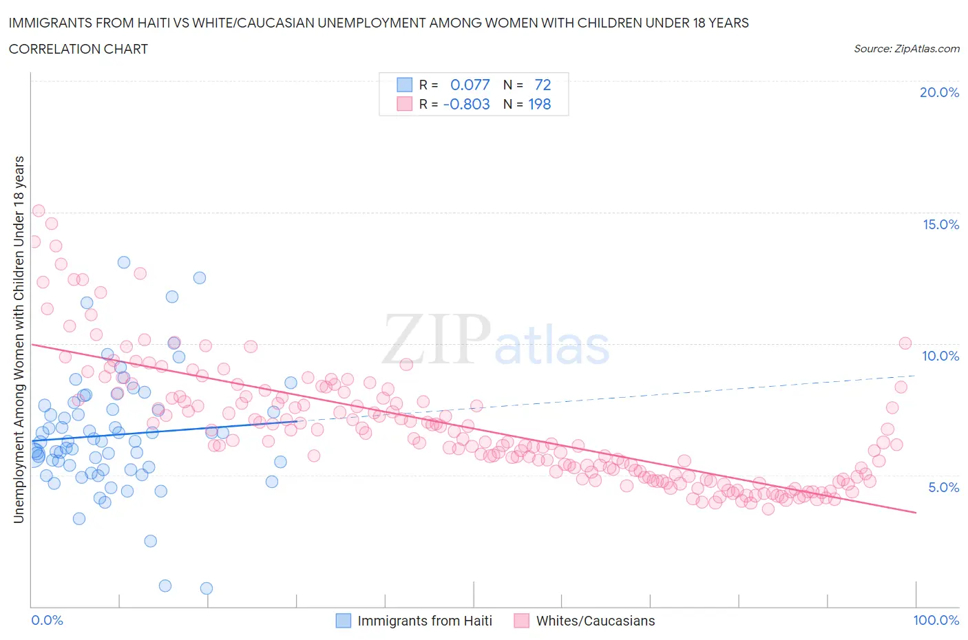 Immigrants from Haiti vs White/Caucasian Unemployment Among Women with Children Under 18 years