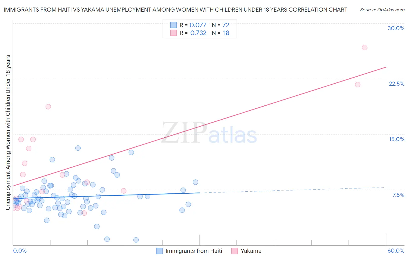 Immigrants from Haiti vs Yakama Unemployment Among Women with Children Under 18 years