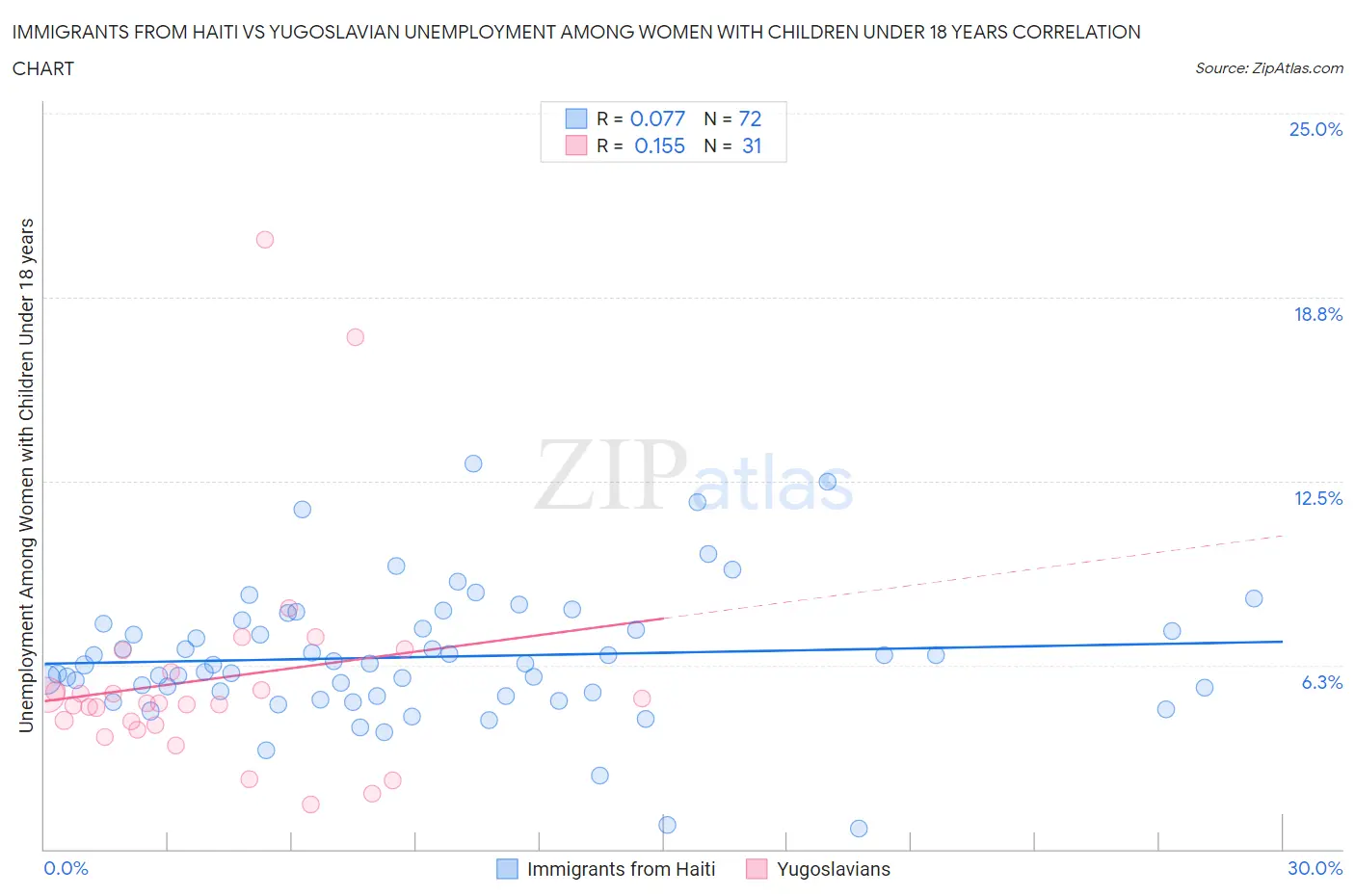 Immigrants from Haiti vs Yugoslavian Unemployment Among Women with Children Under 18 years