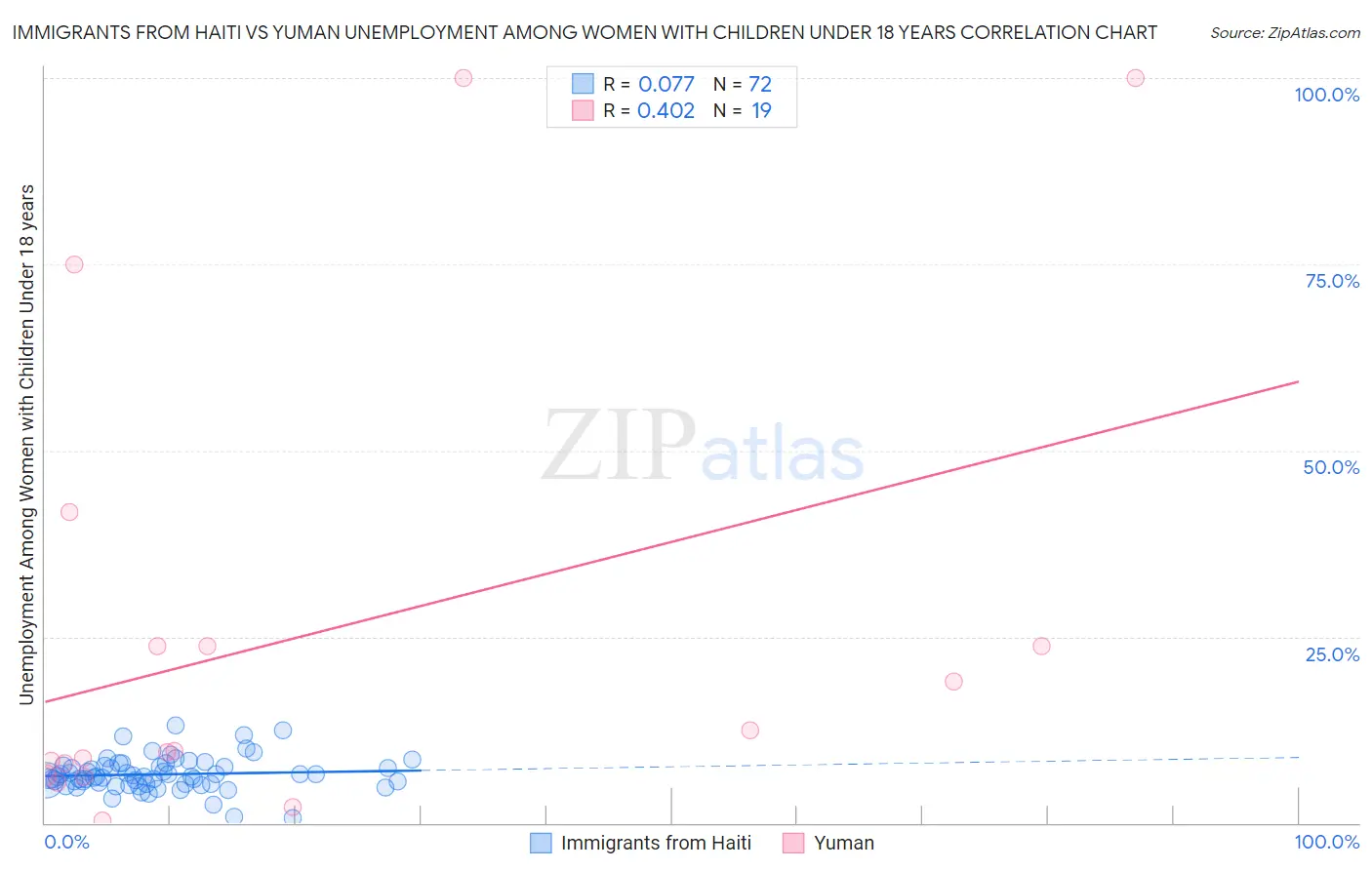 Immigrants from Haiti vs Yuman Unemployment Among Women with Children Under 18 years