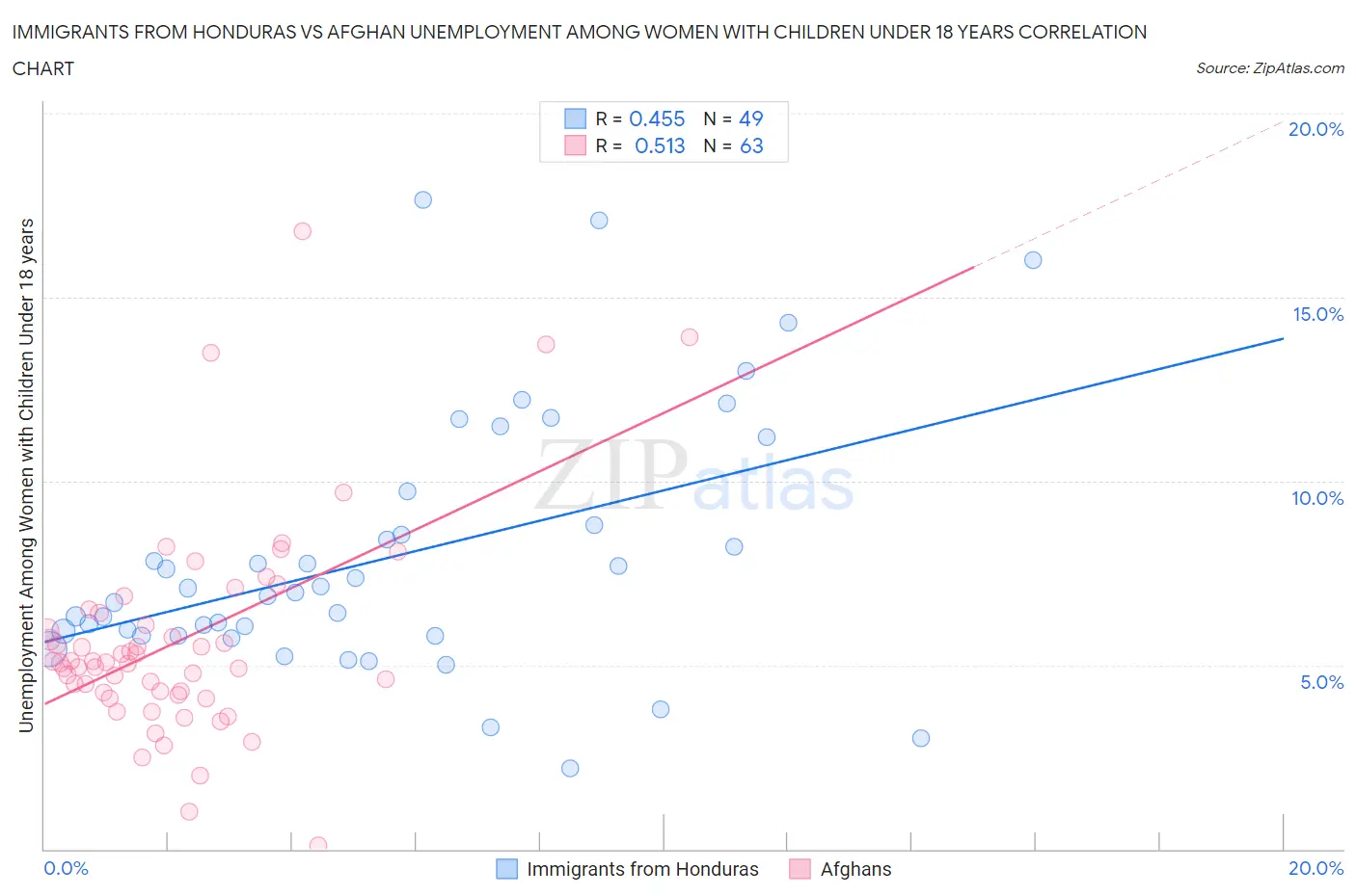 Immigrants from Honduras vs Afghan Unemployment Among Women with Children Under 18 years